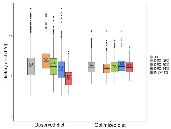 Sustainability | Free Full-Text | Diet Optimization for Sustainability ...
