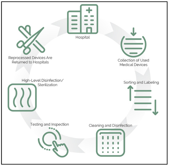 Sustainability Free FullText Green Servitization in the SingleUse