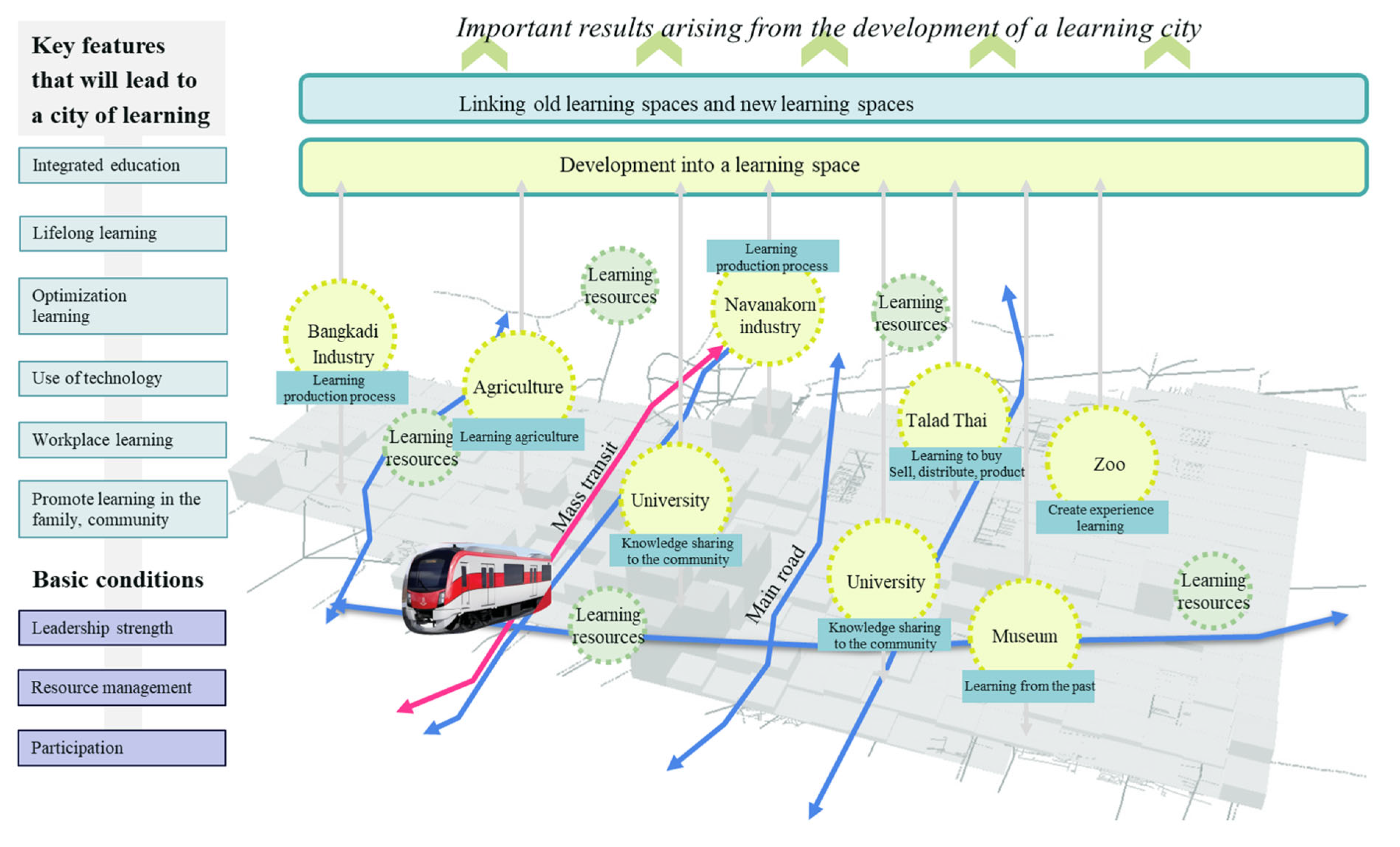 Inclusive lifelong learning in cities: policies and practices for  vulnerable groups