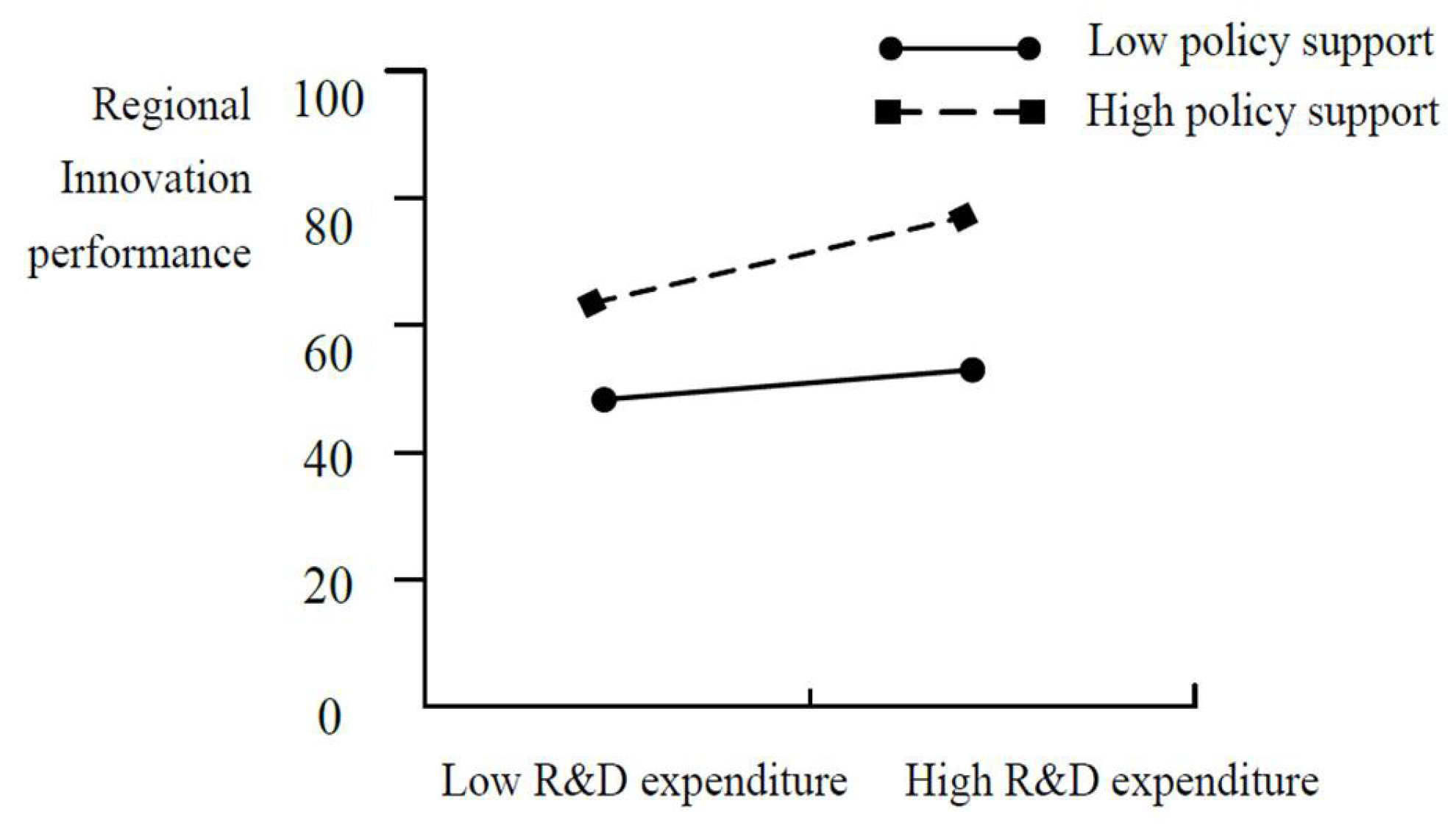 The Impact of Sustainable Input on Regional Innovation Performance ...