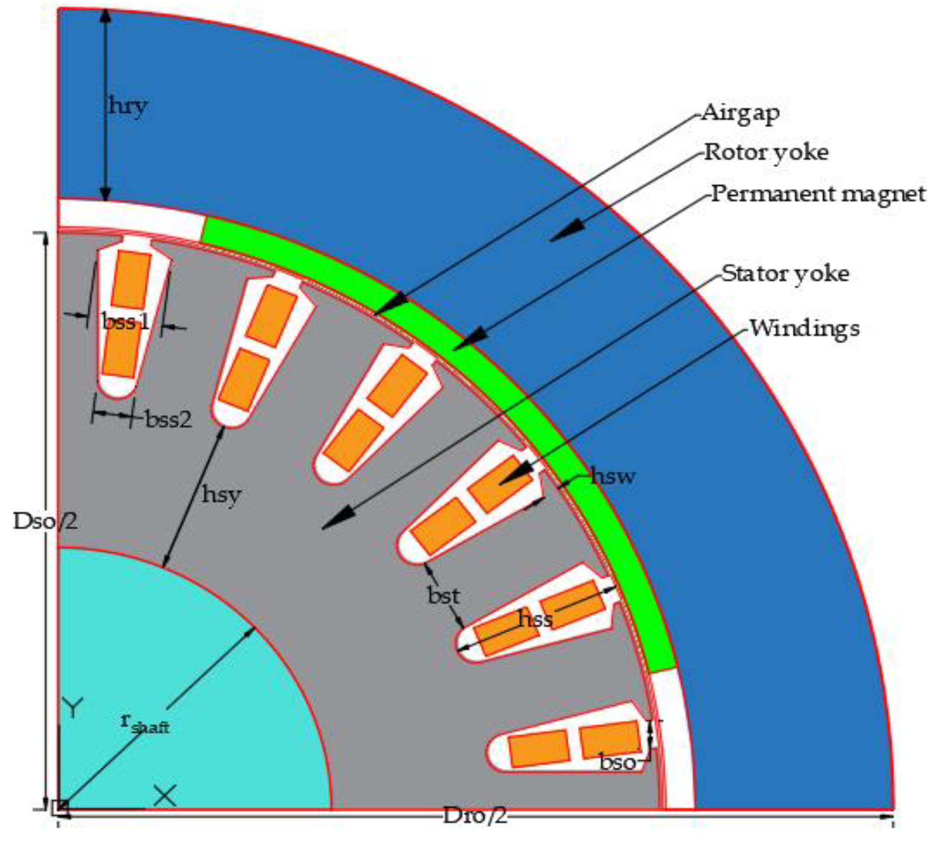 Sustainability Free FullText The Design of the OuterRotor Brushless DC Motor and an
