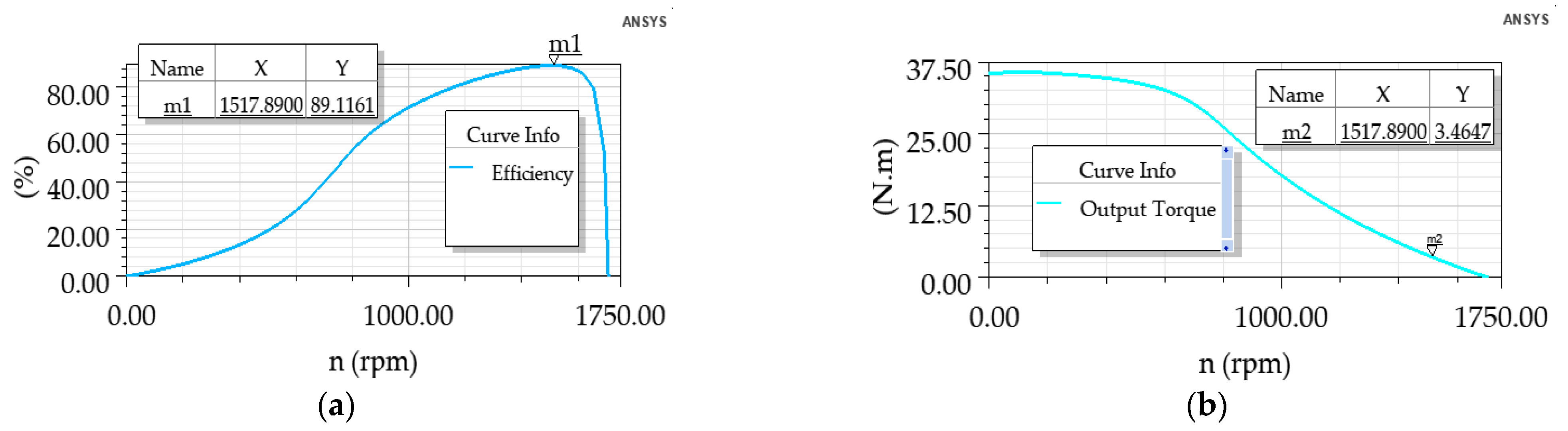 Sustainability Free FullText The Design of the OuterRotor