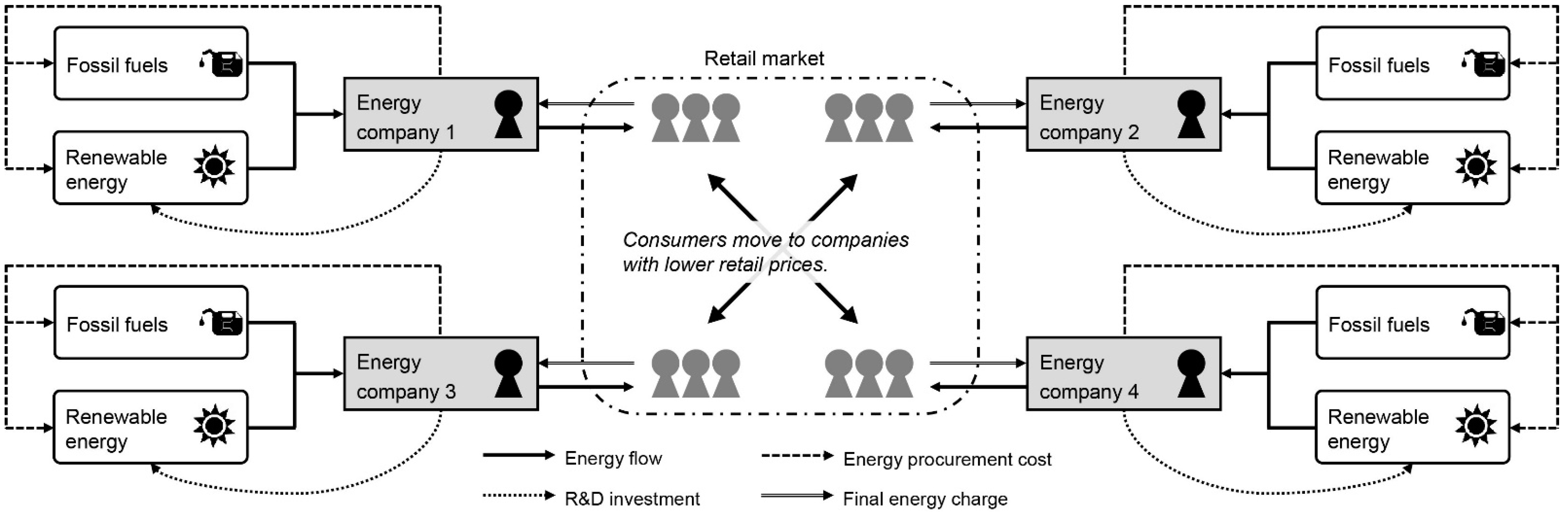 Impact of a Carbon Tax on Energy Transition in a Deregulated