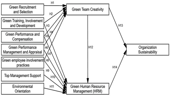 Team Creativity and Green Human Resource Management 