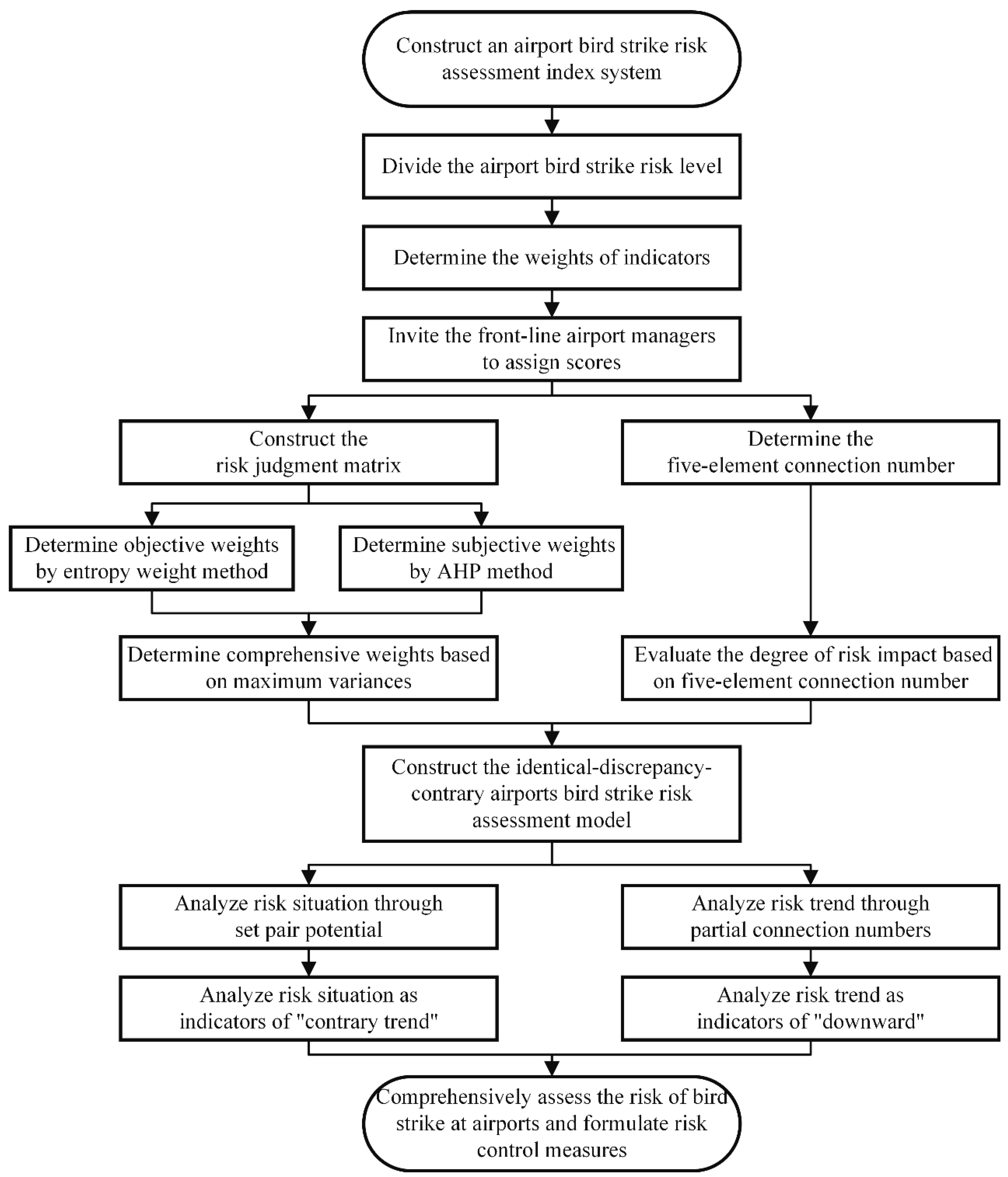 Sustainability | Free Full-Text | Risk Assessment Model Based on Set