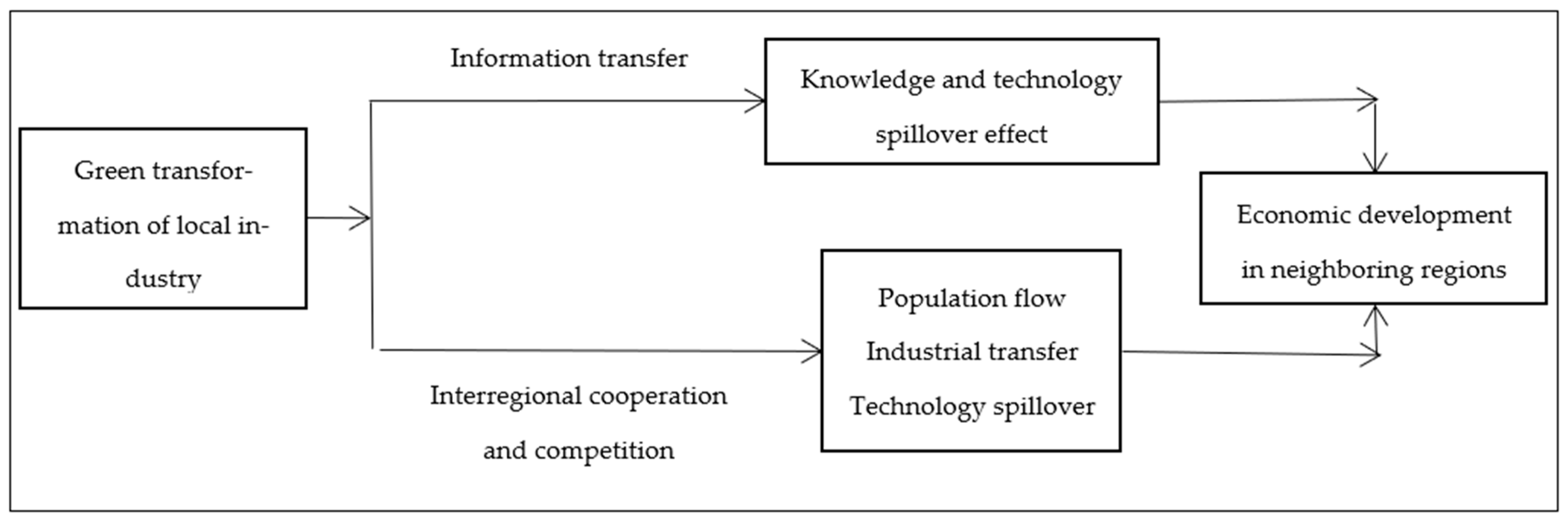 Sustainability | Free Full-Text | The Impact of Industrial Green 