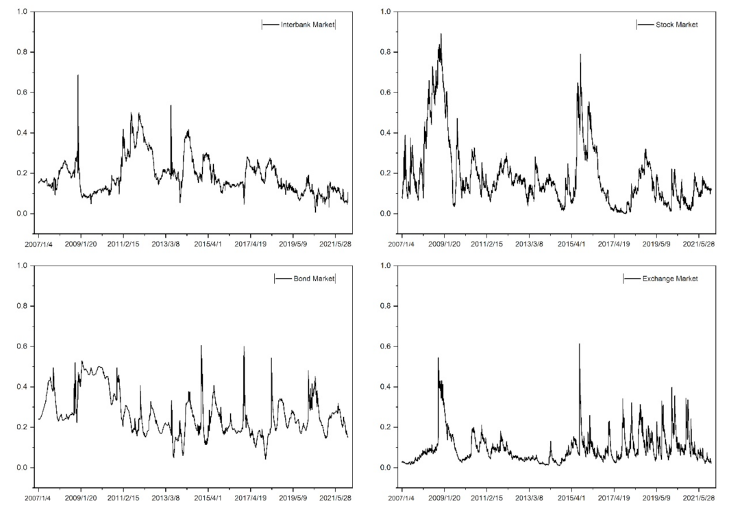 Sustainability | Free Full-Text | Financial Stability and Economic Activity  in China: Based on Mixed-Frequency Spillover Method