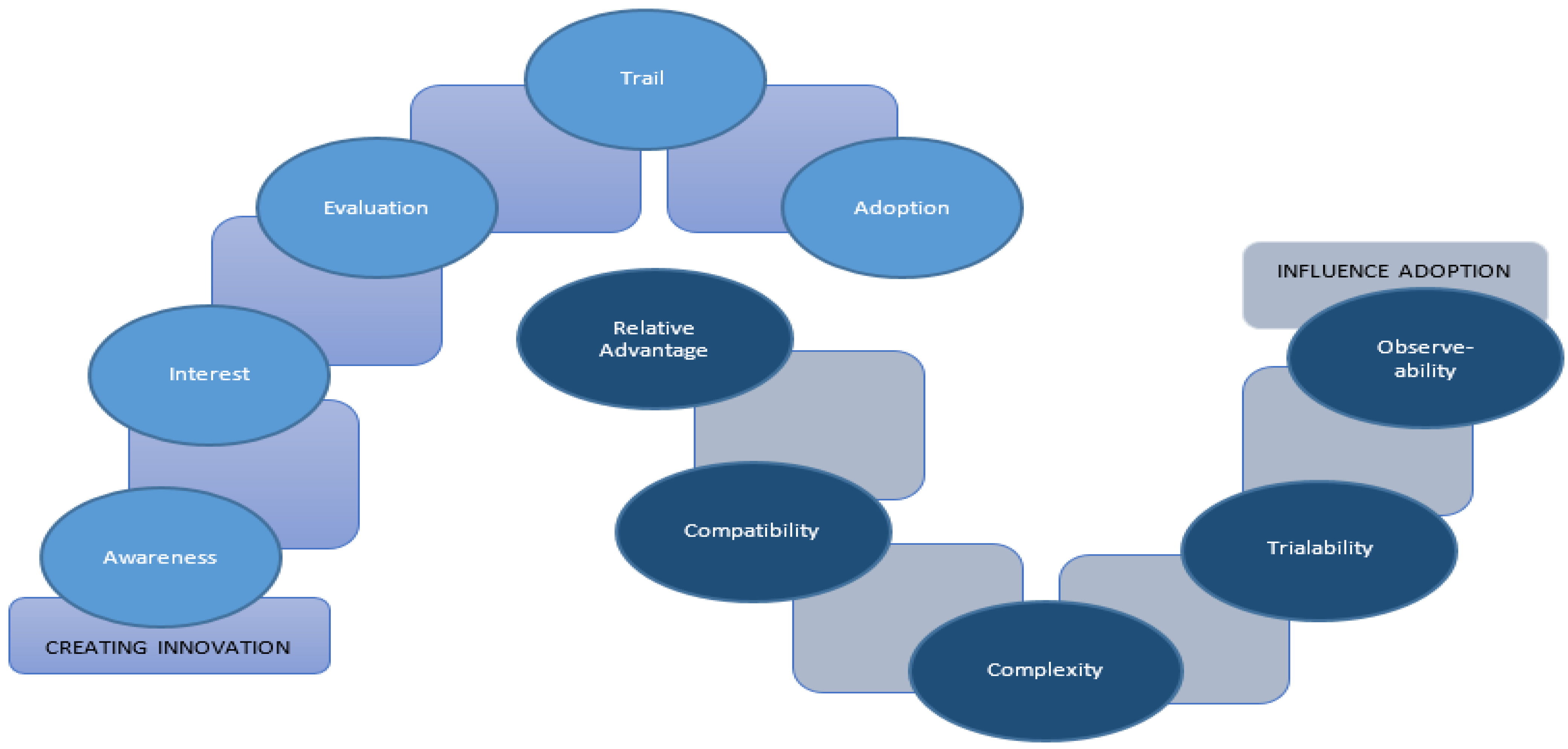 Students' performance in interactive environments: an intelligent model  [PeerJ]