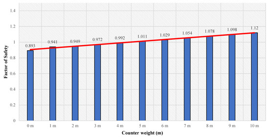 Computer-Aided Slope Stability Analysis of a Landslide—A Case Study of ...