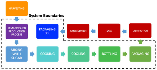 Life Cycle Assessment in the Agri Biology Diagrams