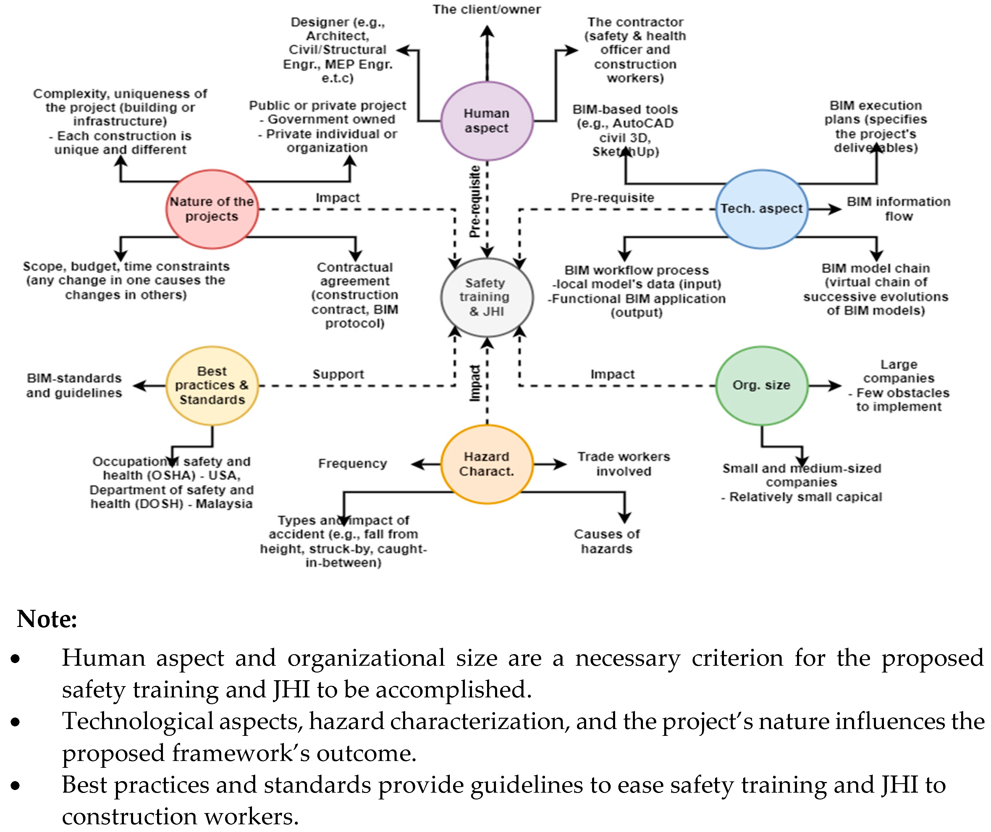 Sustainability | Free Full-Text | A Conceptual Framework for BIM