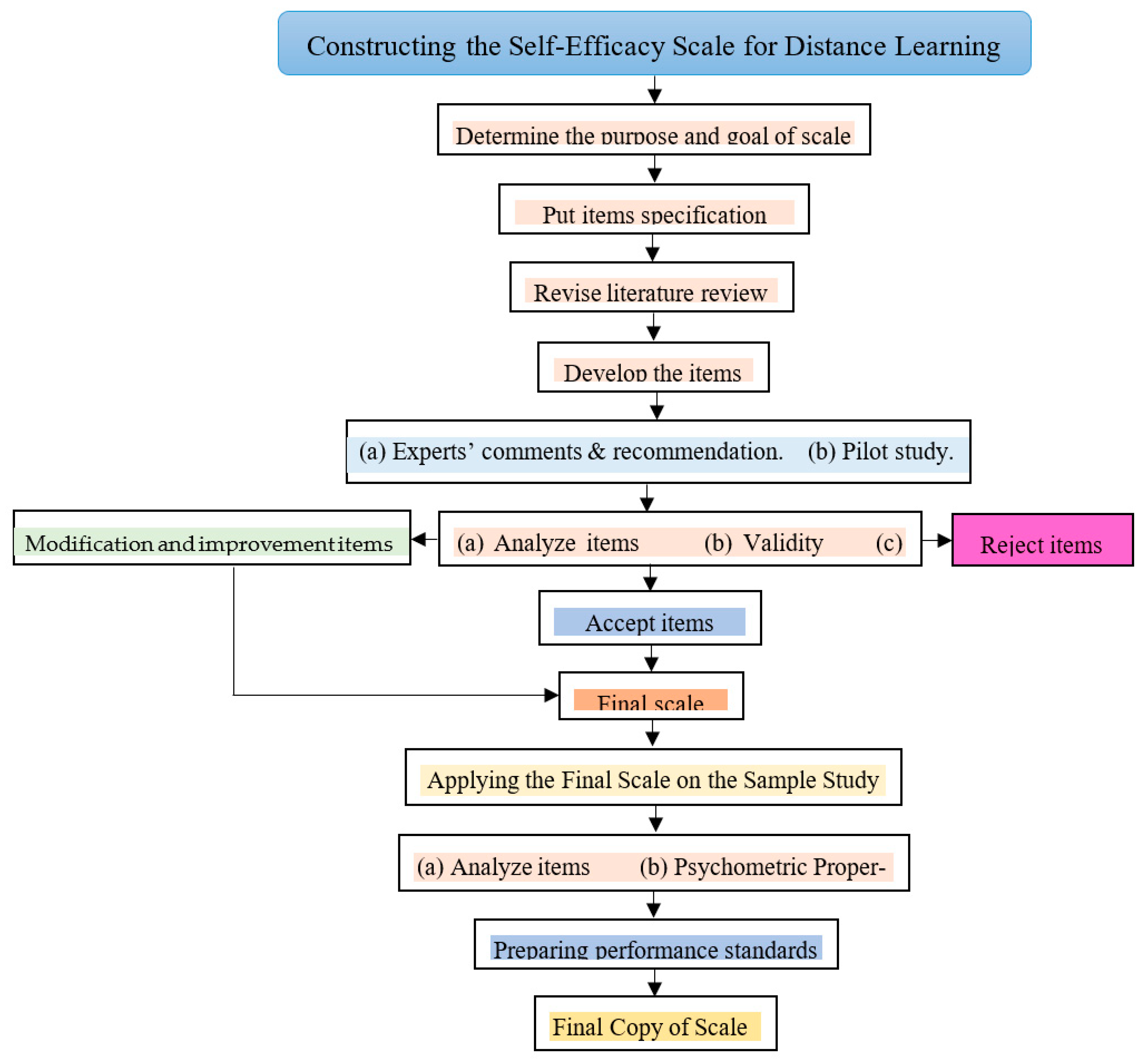 Sustainability Free FullText Towards Constructing and Developing a