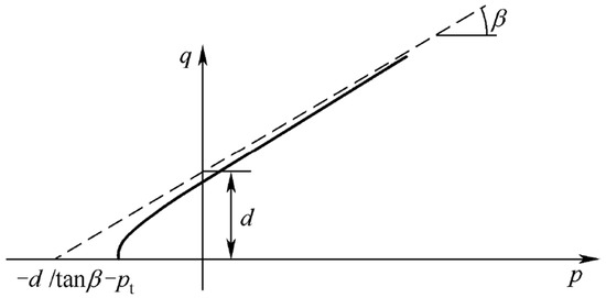 Spacing Optimization of the TBM Disc Cutter Rock