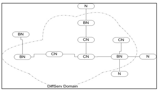 Evaluation of Differentiated Services Policies in Multihomed