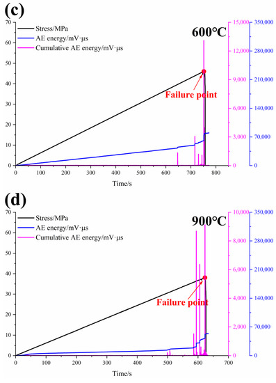 Acoustic Emission Waveform Characteristics of Red Sandstone