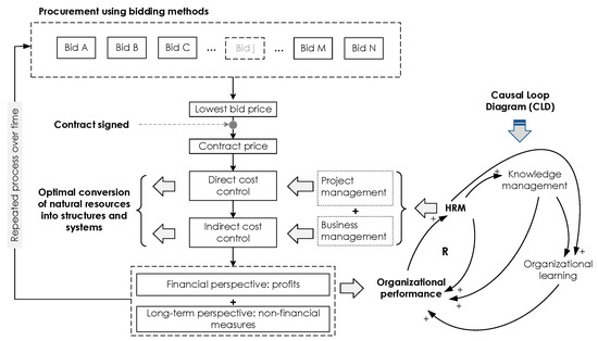 An Empirical Examination of Knowledge Management and