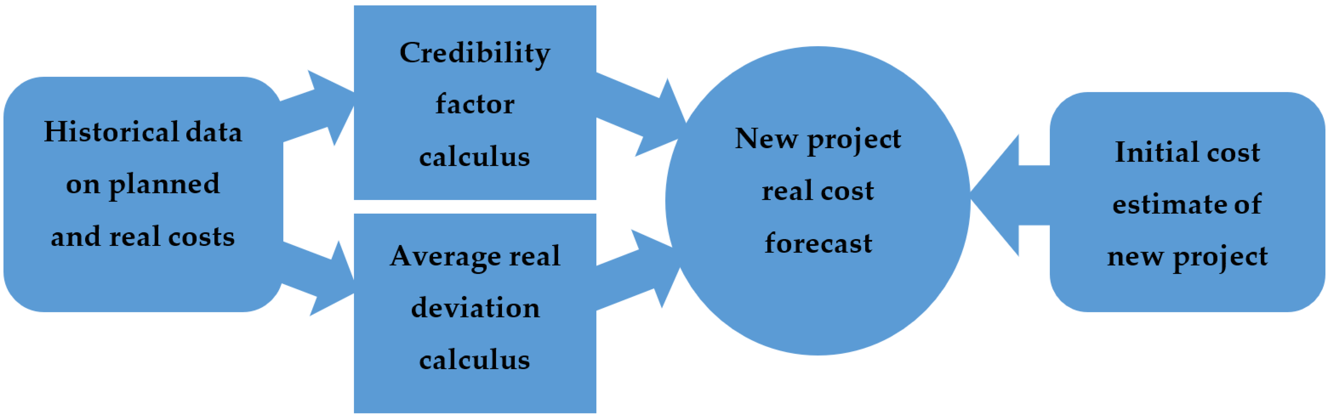 On Estimating The Implementation Costs Of Youth Guarantee Schemes Sustainability | Free Full-Text | Actuarial Credibility Approach in Adjusting Initial Cost Estimates of Transport Infrastructure Projects