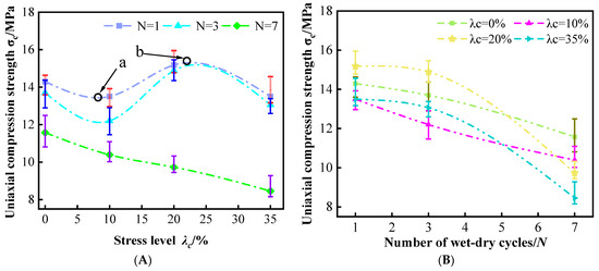 Effect of Continuous Loading Coupled with Wet–Dry Cycles on Strength ...