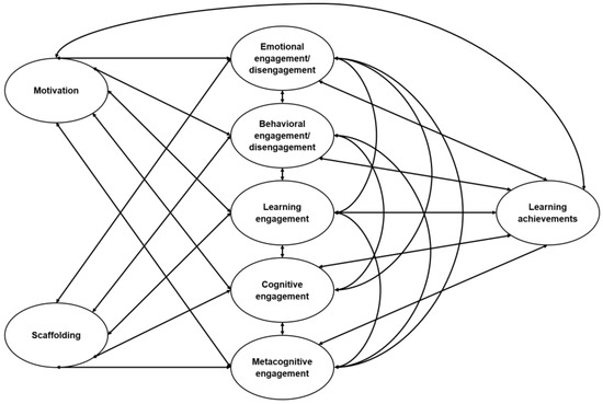 Scaffolding Matters Investigating Its Role in Motivation Engagement and Learning Achievements in Higher Education