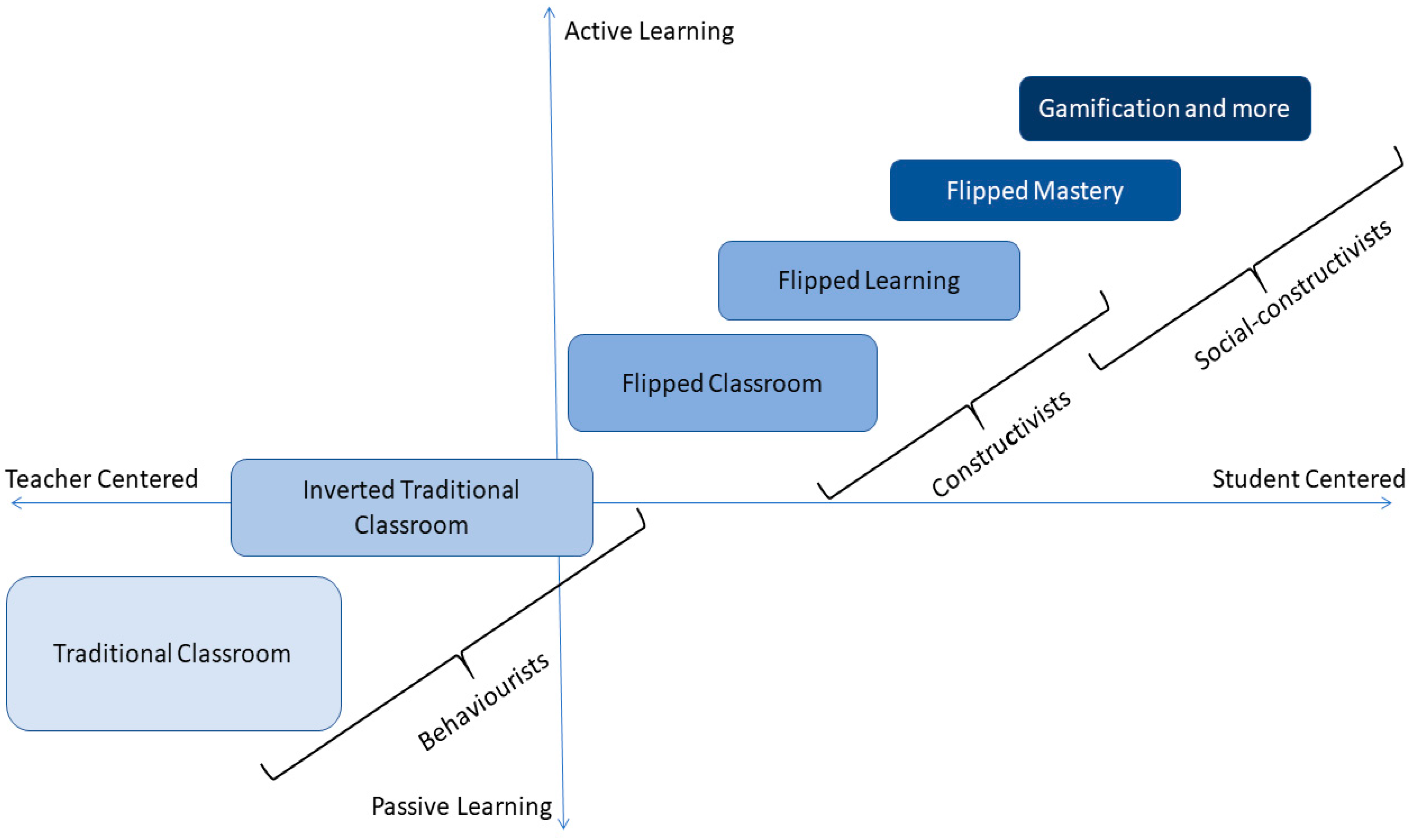 Lessons Learned This Week (in my Flipped Classroom) - Flipped Learning  Network Hub