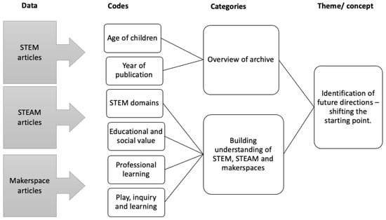 Sustainability | Free Full-Text | STEM, STEAM and Makerspaces in