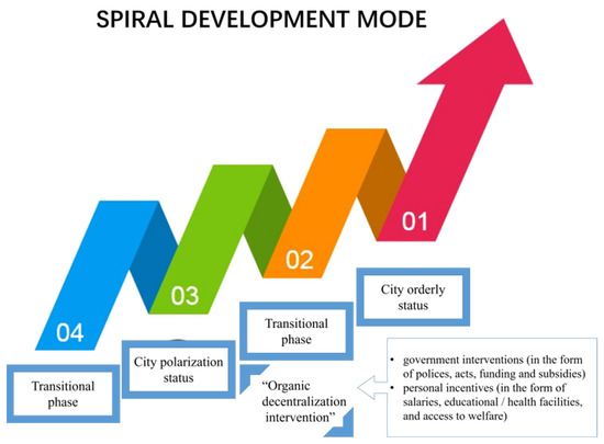 Demographic Spatialization Simulation under the Active &ldquo