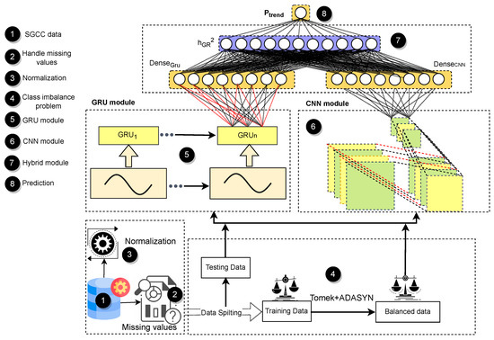 A Hybrid Deep Learning-Based Model for Detection of Electricity Losses ...