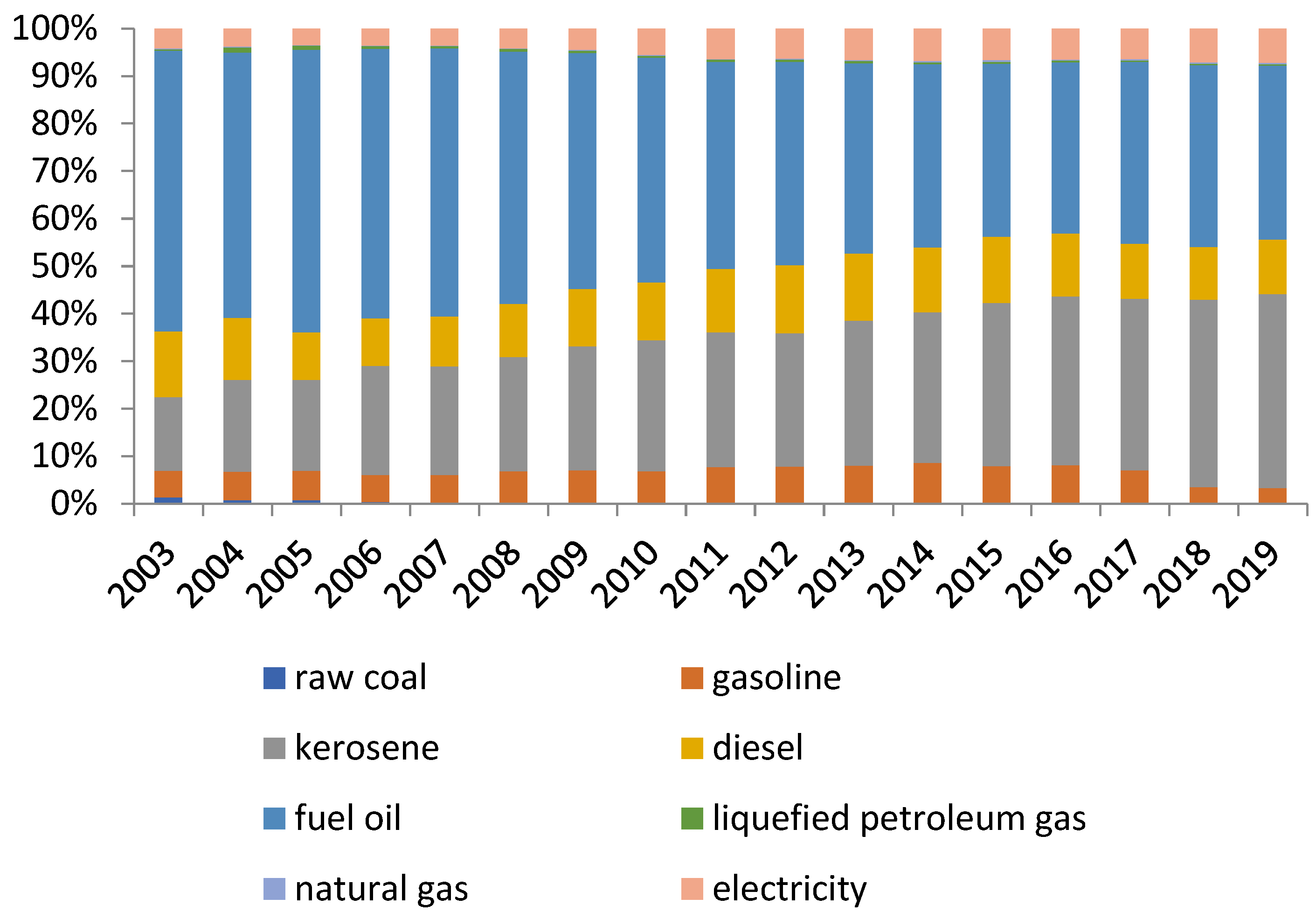 Forecast of Transportation CO2 Emissions in Shanghai under