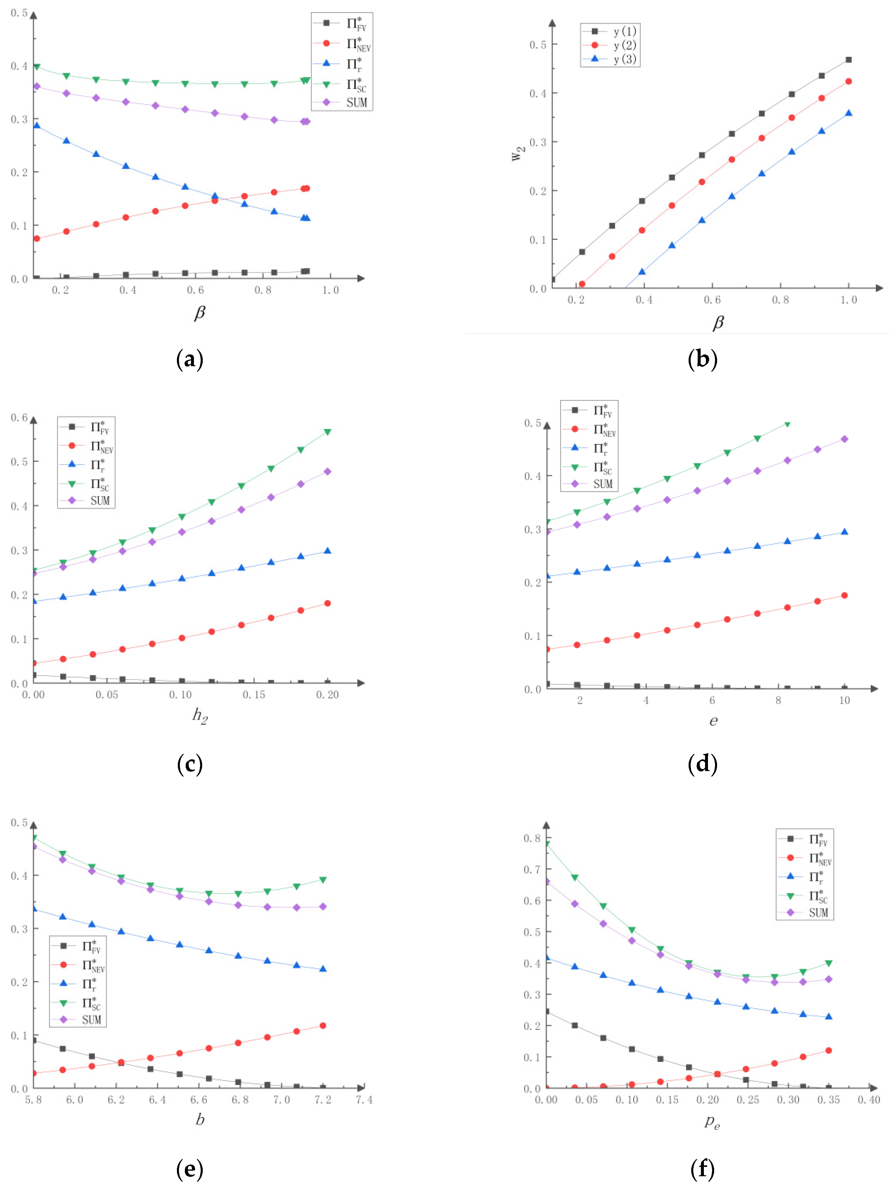 Sustainability | Free Full-Text | Coordination of Automobile 