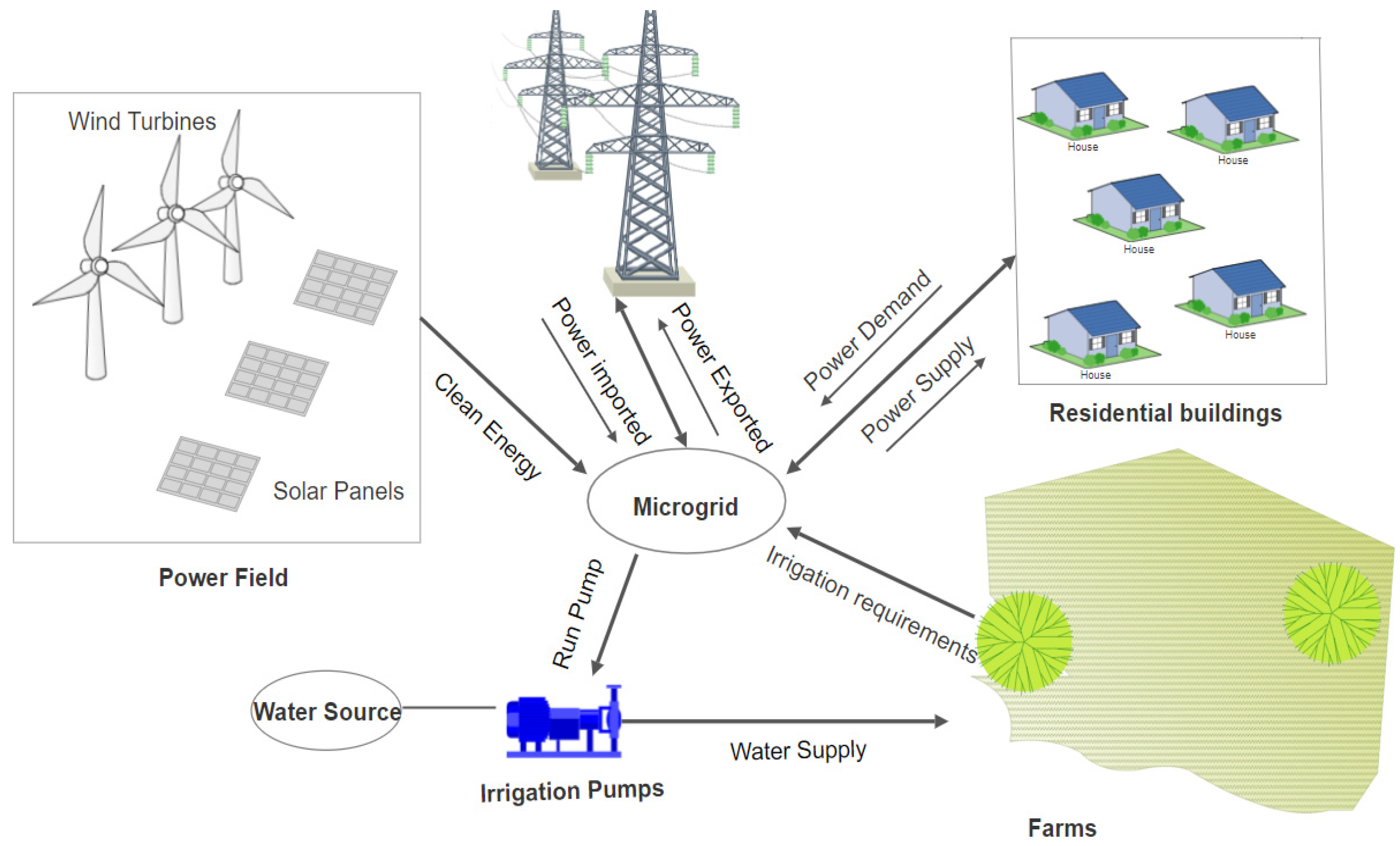 Sustainability | Free Full-Text | Building a Sustainable Energy 