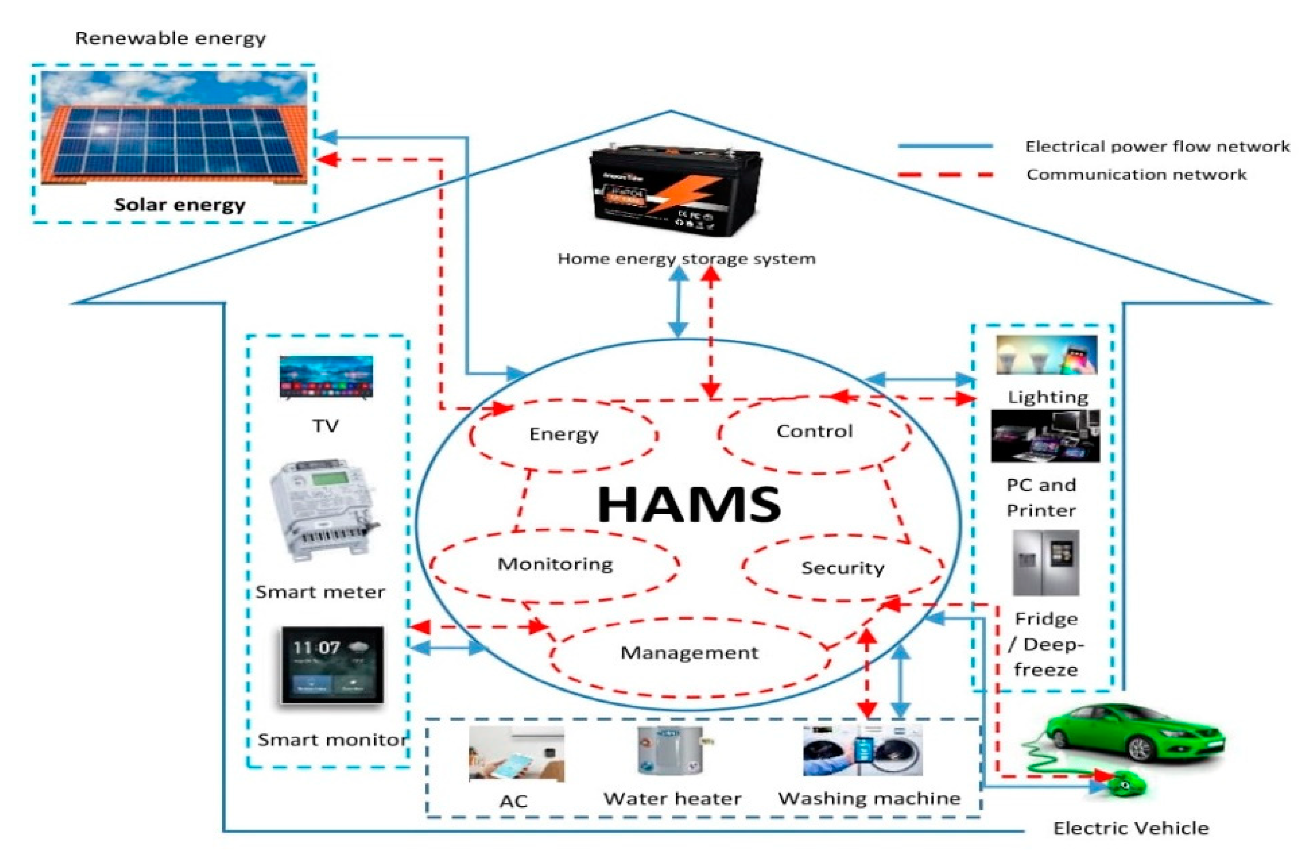 Smart Home Management System