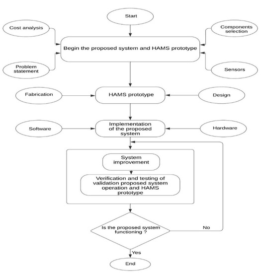 Design and Implementation of a Real-Time Smart Home Management System ...