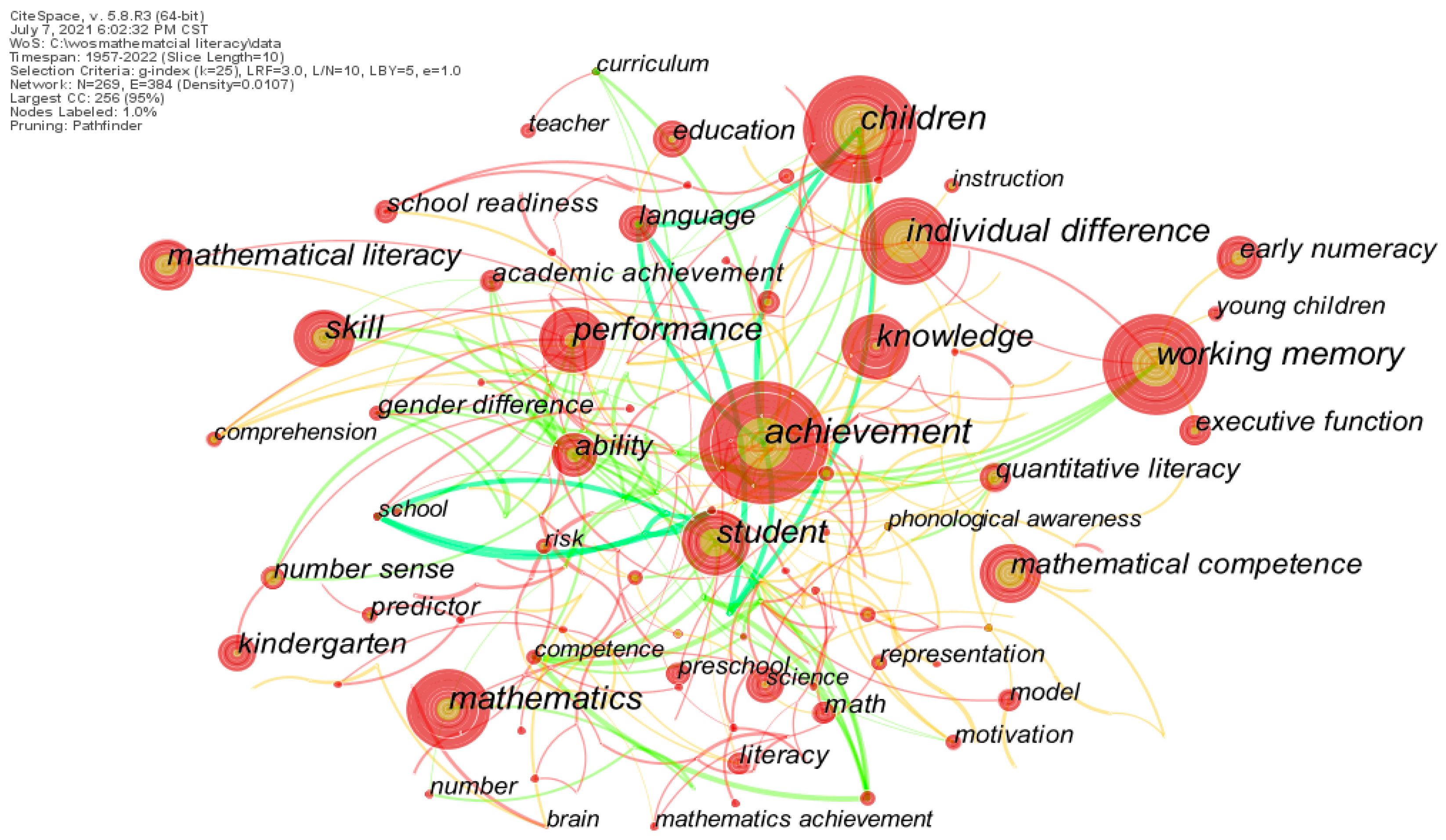 Visualizing Status, Hotspots, and Future Trends in Mathematical ...
