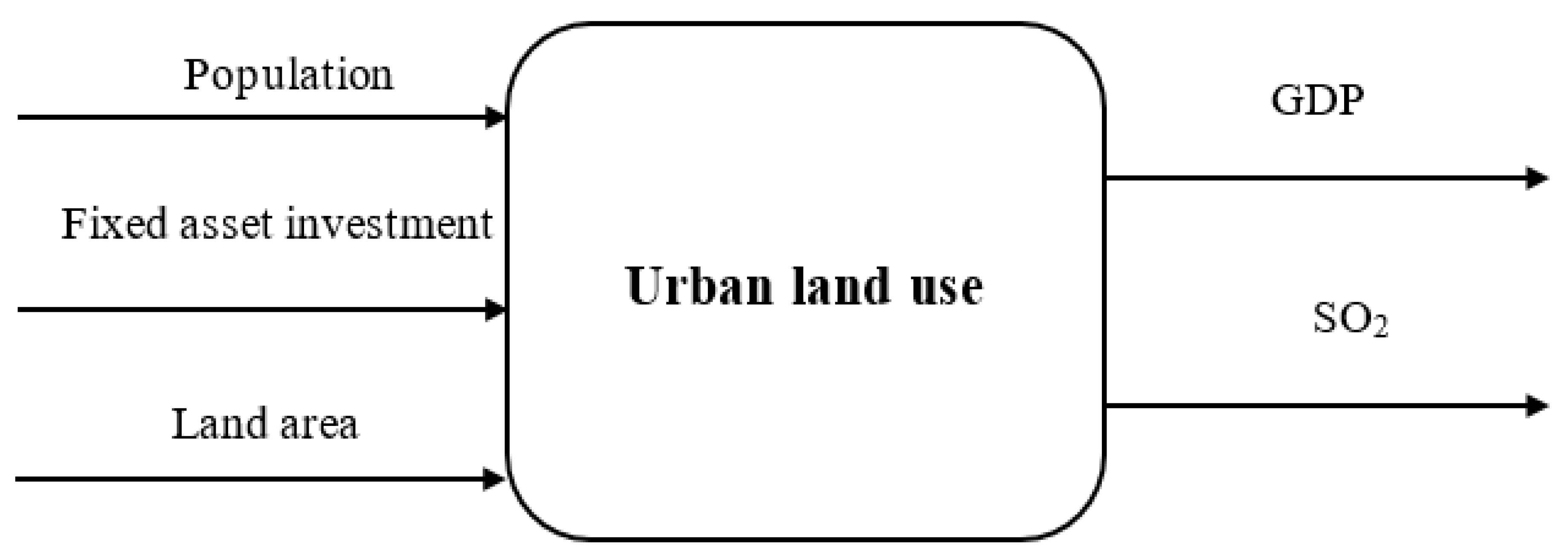Sustainability Free FullText Dynamic Estimation of Urban Land Use