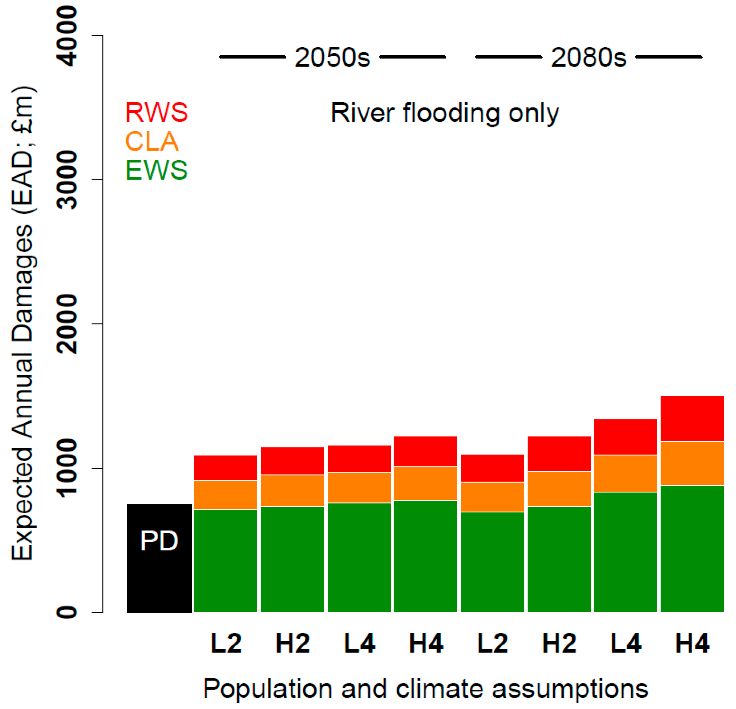 Assessing Future Flood Risk and Developing Integrated Flood