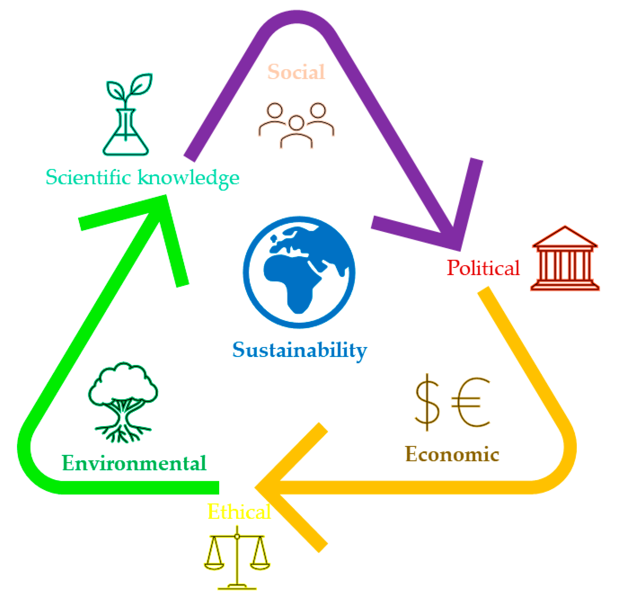 Sustainability Free FullText Sustainable Agricultural Systems for