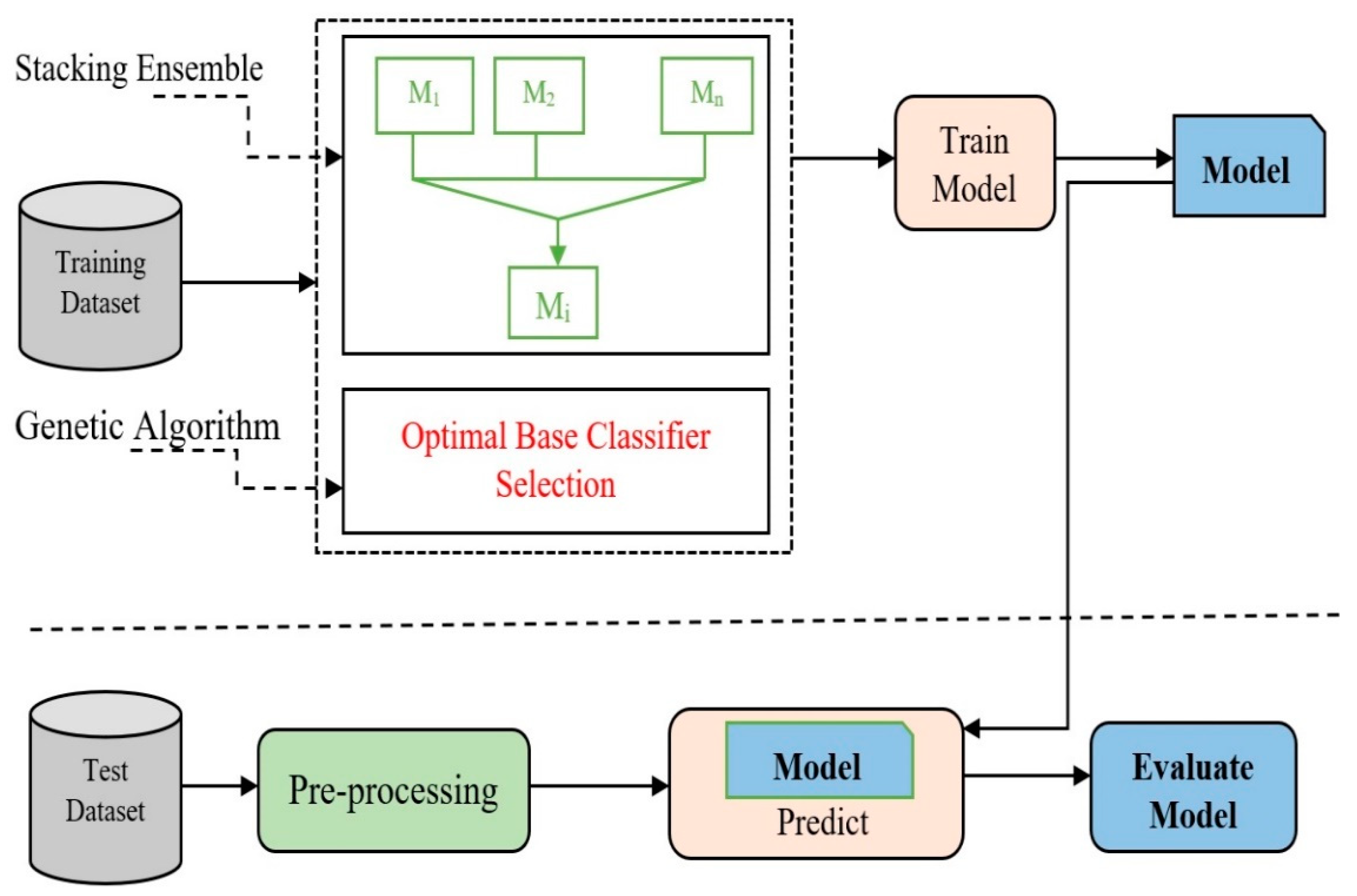 Sustainability Free FullText Optimized Stacking Ensemble Learning