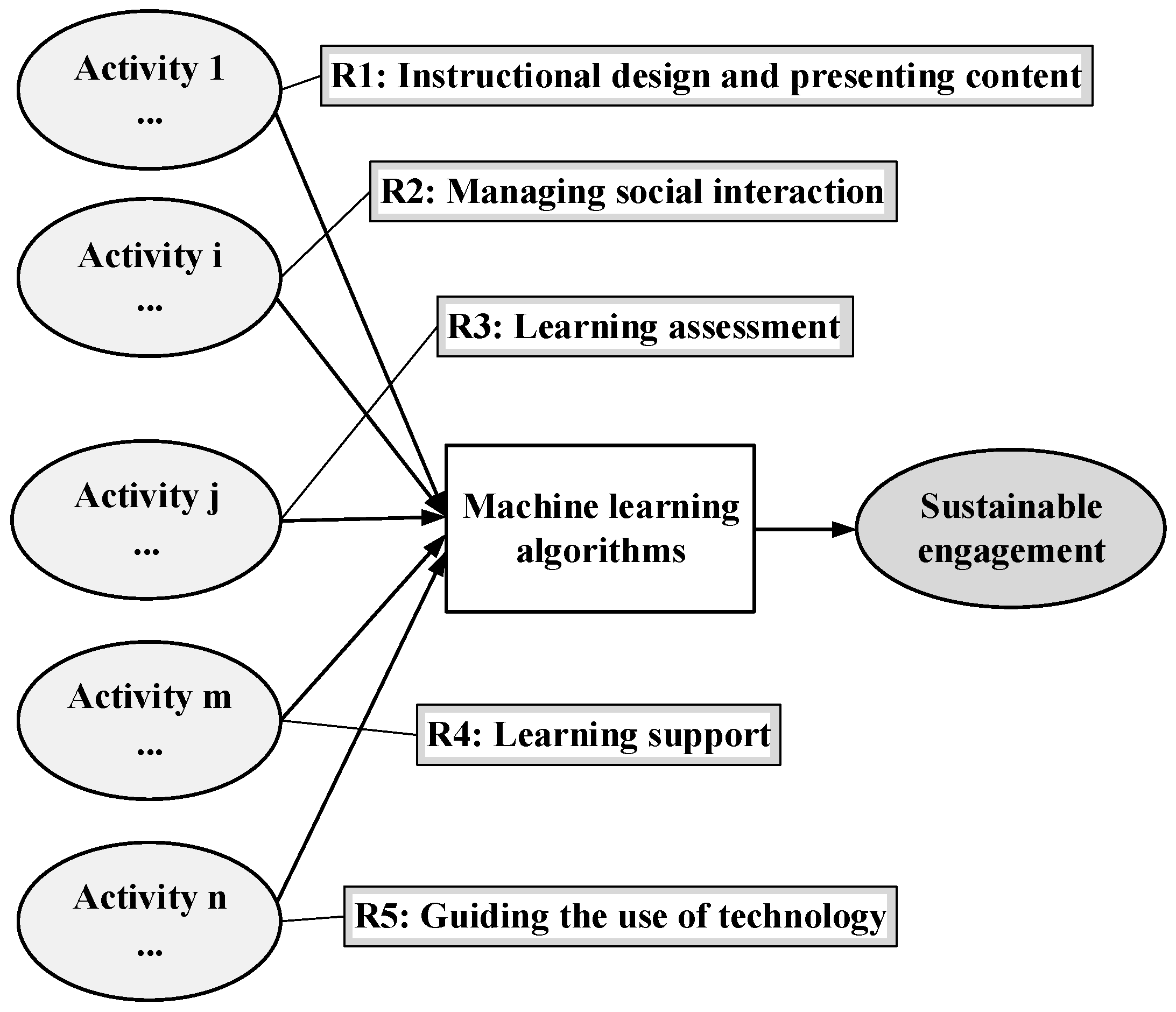 Online sales learning algorithms