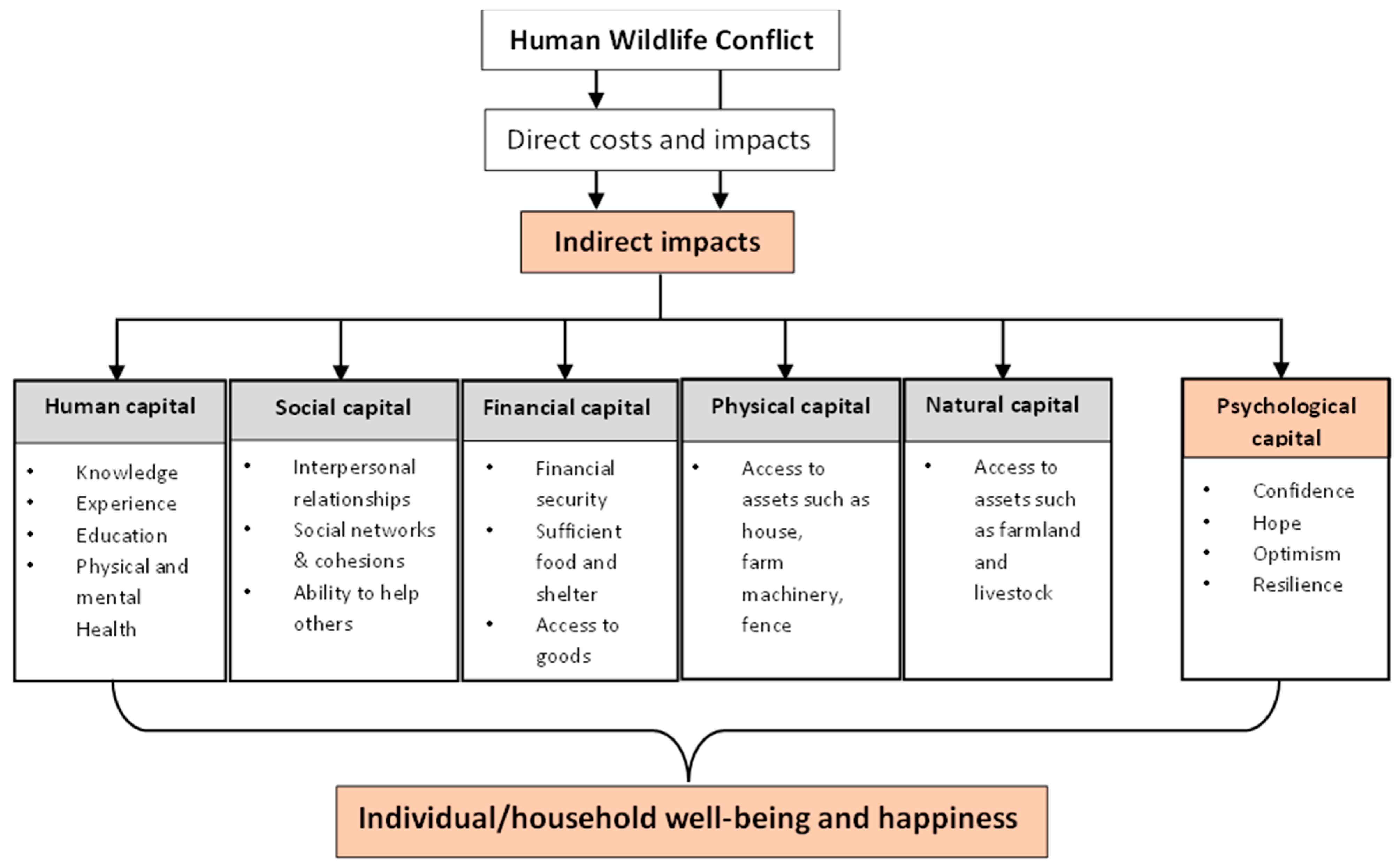 III. Impacts of Human-Wildlife Conflict on Agriculture