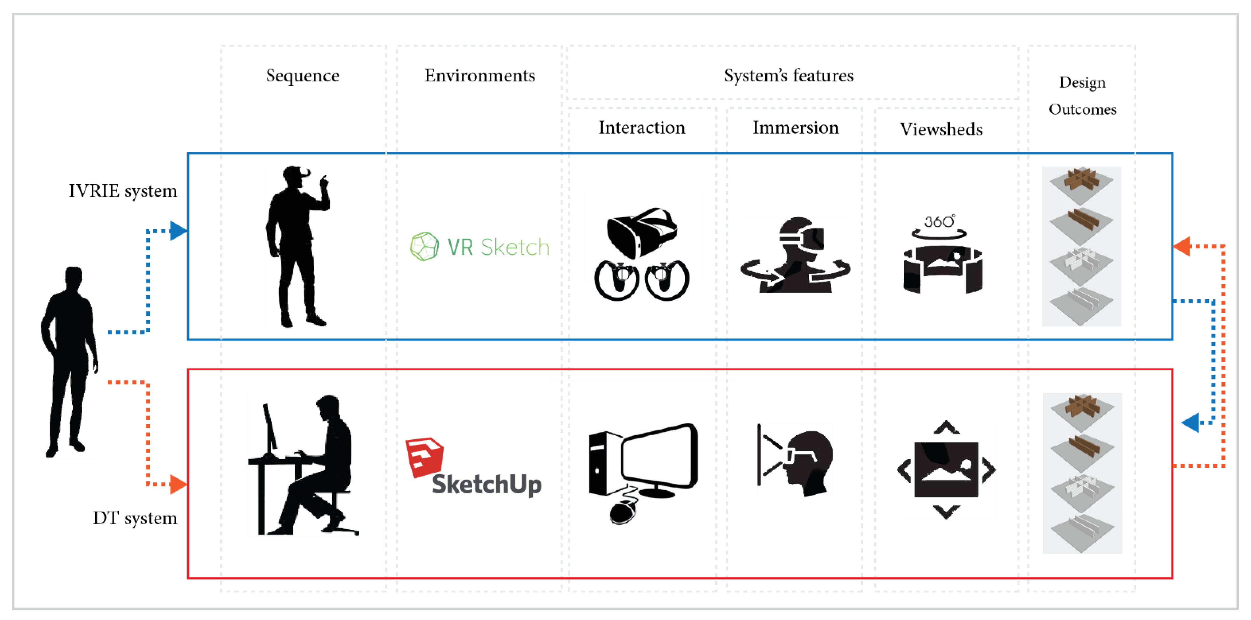 Sustainability | Free | User Performance in Virtual Reality Environments: The Capability of Immersive Virtual Reality Systems Enhancing User Spatial Awareness and Producing Consistent Design Results