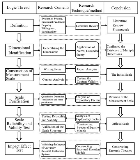 Zero Waste Scientific Research Evaluation: The Scientific
