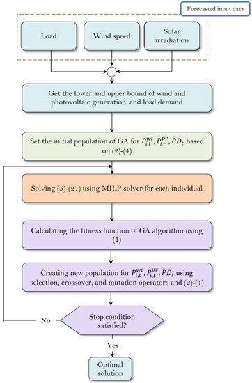 Sustainability | Free Full-Text | Robust Optimization-Based Optimal ...