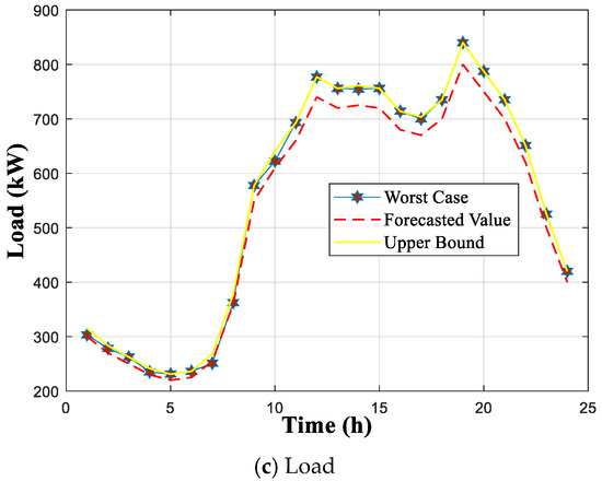 Urban traffic signal control robust optimization against Risk-averse and  Worst-case cyberattacks - ScienceDirect