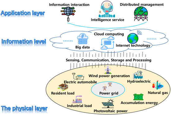 Sustainability | Free Full-Text | The Key Technology of Smart Energy ...