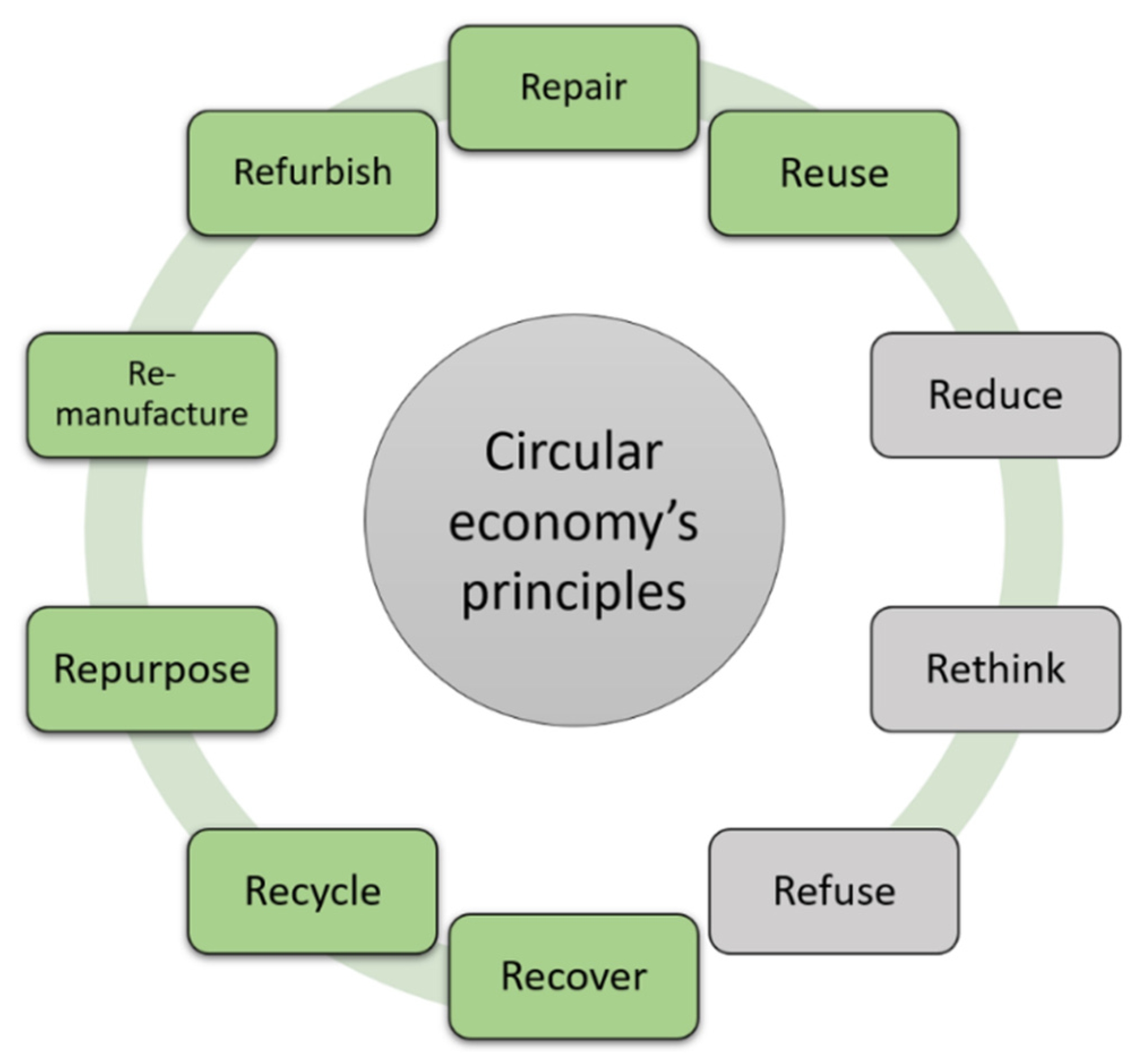 circular economy metrics literature review and company level classification framework