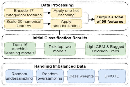 Utilities of Artificial Intelligence in Poverty Prediction