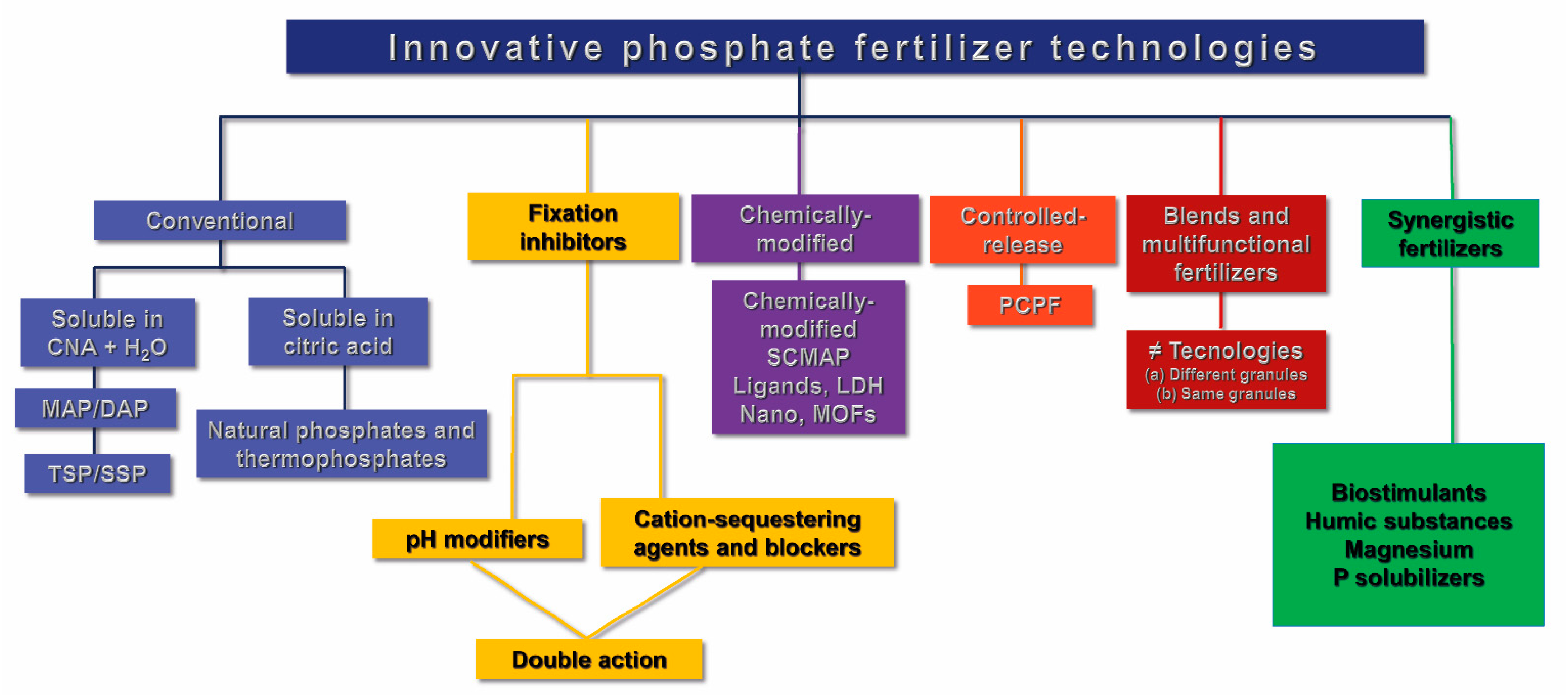 Innovative Phosphate Fertilizer Technologies to Improve Phosphorus 