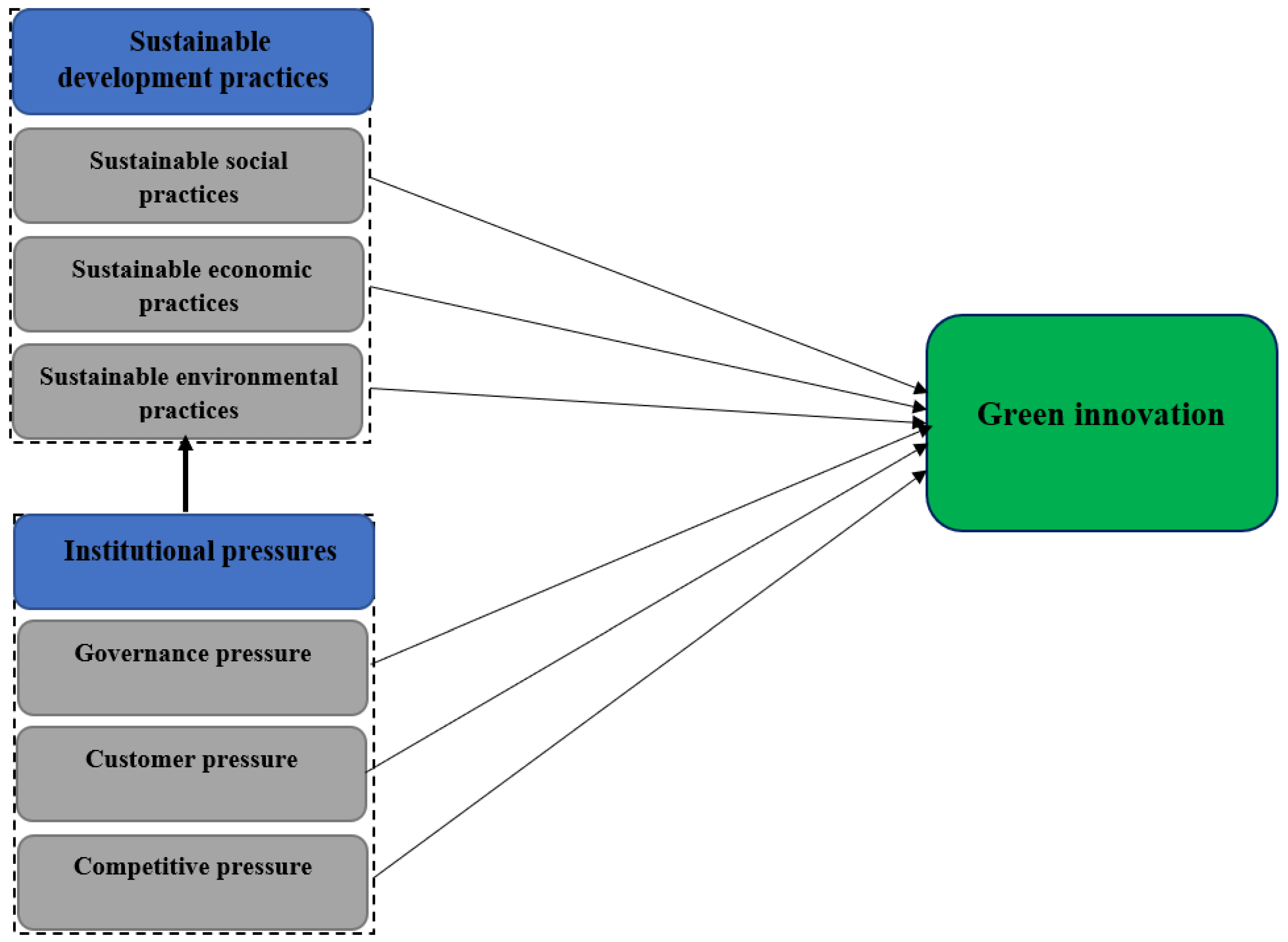 Sustainability Free FullText Exploring the Link between