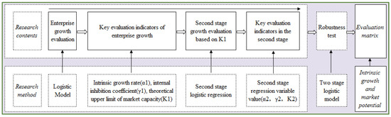 Assessment of Enterprise Life Cycle Based on Two-Stage Assessment of Enterprise Life Cycle Based on Two-Stage