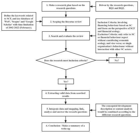 Supply Chain Finance: A Research Review and Prospects Based on a 